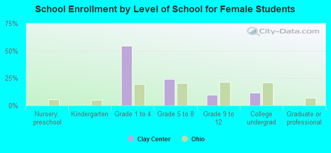 School Enrollment by Level of School for Female Students