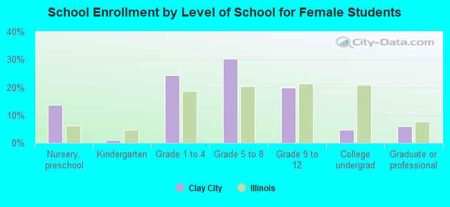 School Enrollment by Level of School for Female Students