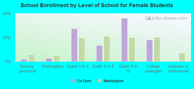 School Enrollment by Level of School for Female Students