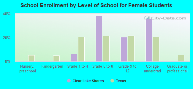 School Enrollment by Level of School for Female Students