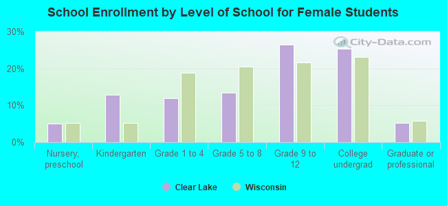 School Enrollment by Level of School for Female Students