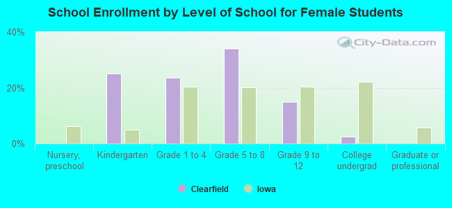 School Enrollment by Level of School for Female Students