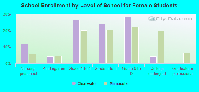 School Enrollment by Level of School for Female Students