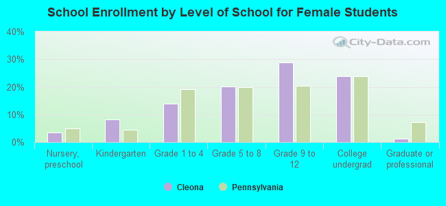 School Enrollment by Level of School for Female Students