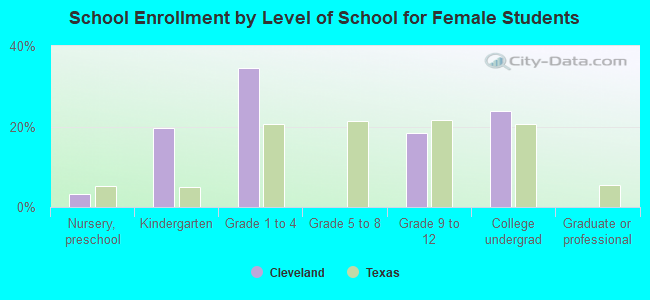 School Enrollment by Level of School for Female Students