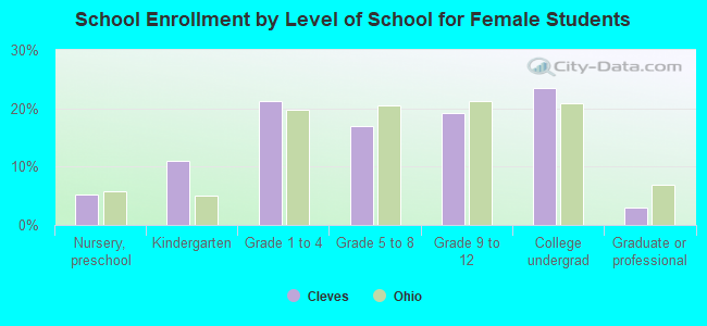 School Enrollment by Level of School for Female Students