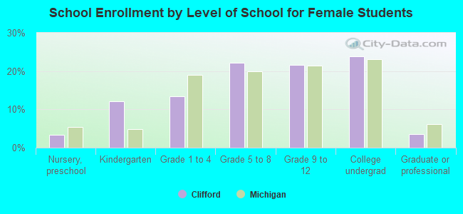 School Enrollment by Level of School for Female Students