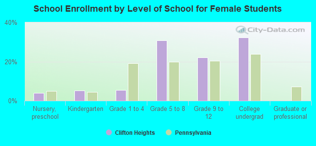 School Enrollment by Level of School for Female Students