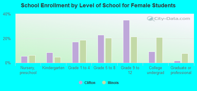 School Enrollment by Level of School for Female Students