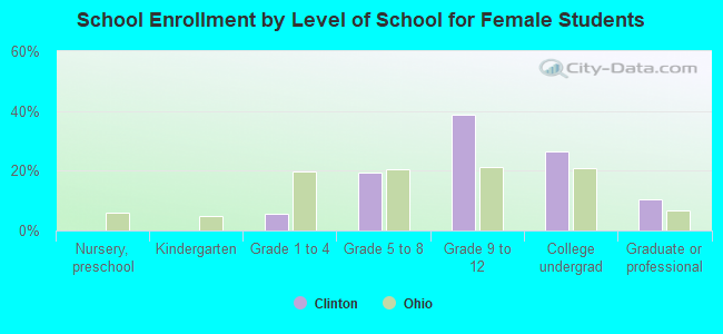 School Enrollment by Level of School for Female Students