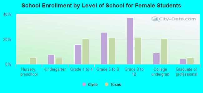 School Enrollment by Level of School for Female Students