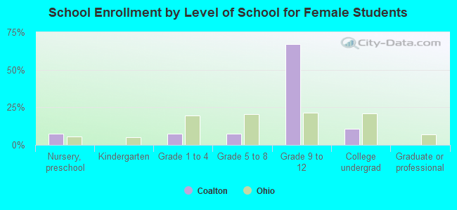 School Enrollment by Level of School for Female Students