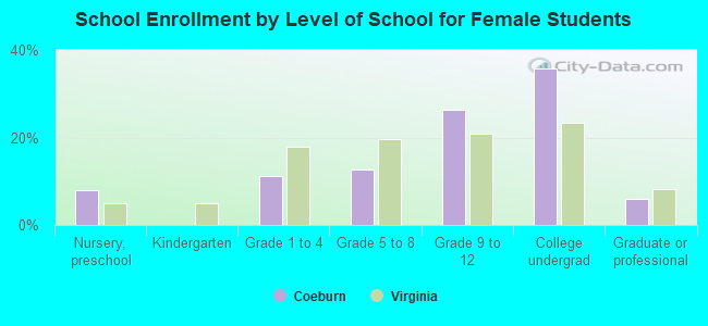 School Enrollment by Level of School for Female Students