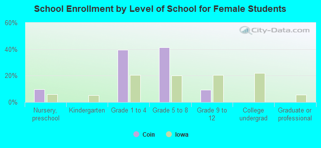 School Enrollment by Level of School for Female Students