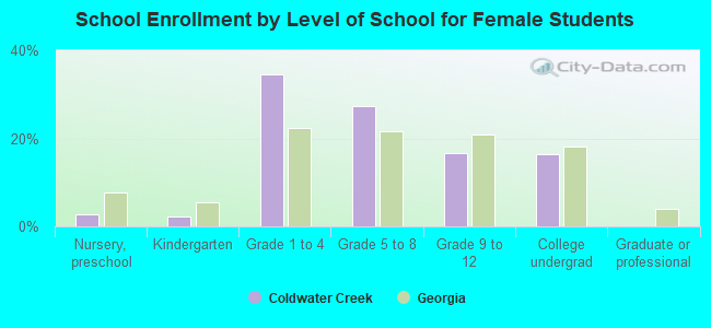 School Enrollment by Level of School for Female Students