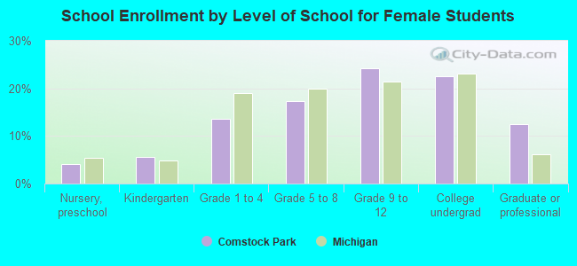 School Enrollment by Level of School for Female Students