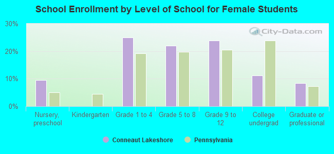 School Enrollment by Level of School for Female Students