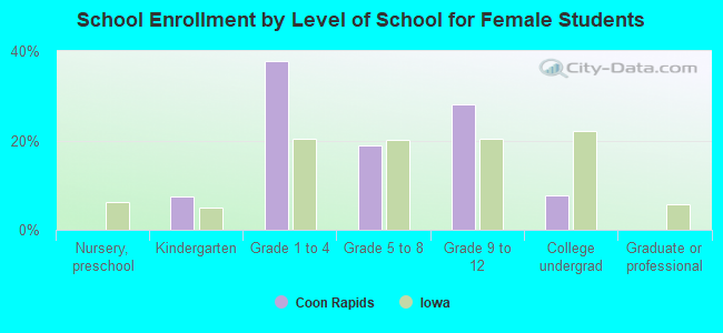 School Enrollment by Level of School for Female Students