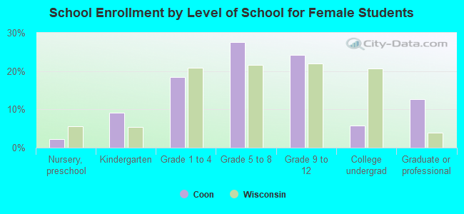 School Enrollment by Level of School for Female Students