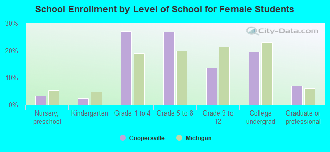 School Enrollment by Level of School for Female Students