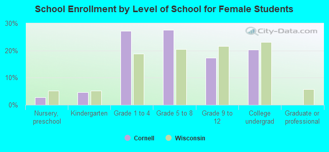 School Enrollment by Level of School for Female Students