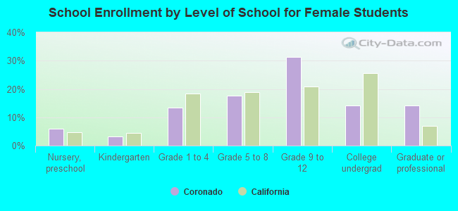 School Enrollment by Level of School for Female Students