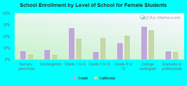 School Enrollment by Level of School for Female Students