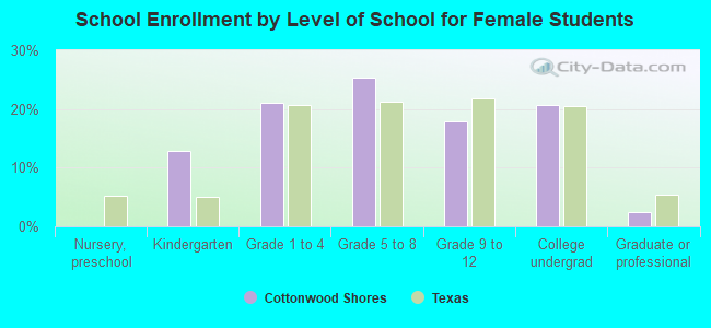 School Enrollment by Level of School for Female Students