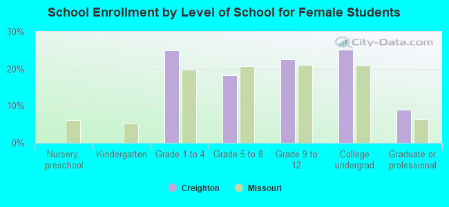 School Enrollment by Level of School for Female Students