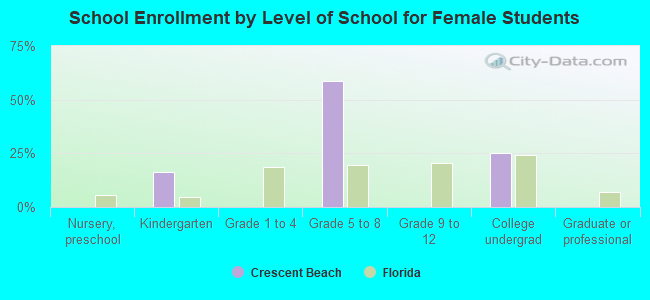 School Enrollment by Level of School for Female Students