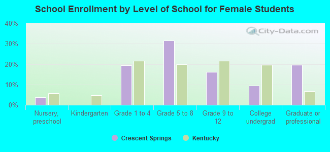 School Enrollment by Level of School for Female Students