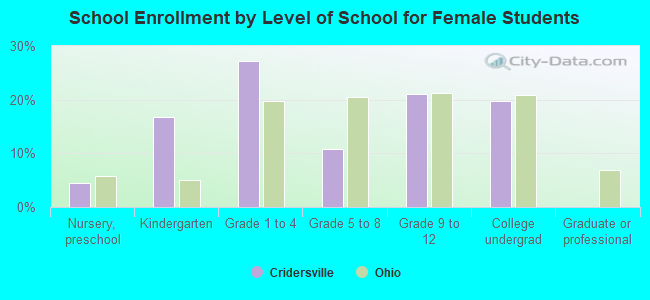 School Enrollment by Level of School for Female Students