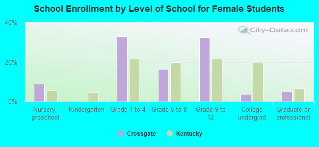 School Enrollment by Level of School for Female Students