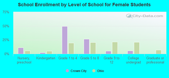 School Enrollment by Level of School for Female Students