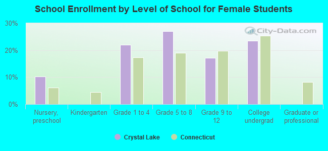 School Enrollment by Level of School for Female Students