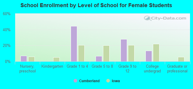 School Enrollment by Level of School for Female Students