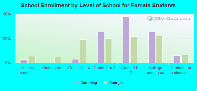 School Enrollment by Level of School for Female Students