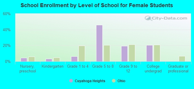 School Enrollment by Level of School for Female Students