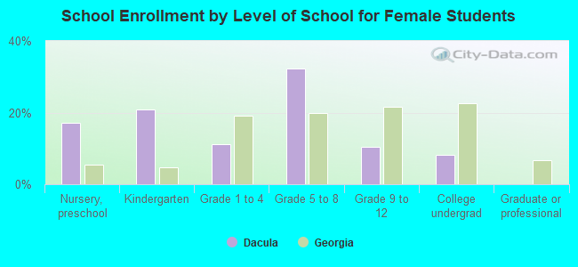 School Enrollment by Level of School for Female Students