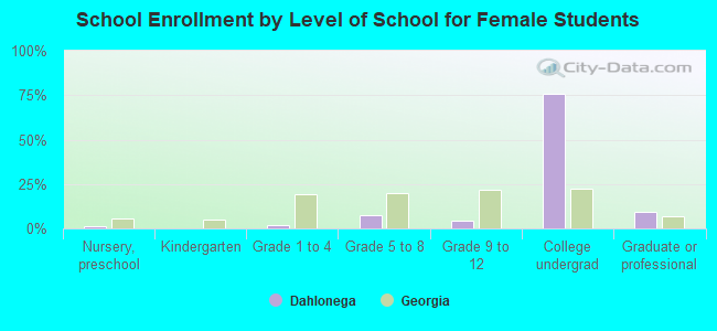 School Enrollment by Level of School for Female Students