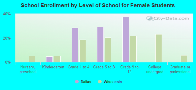 School Enrollment by Level of School for Female Students