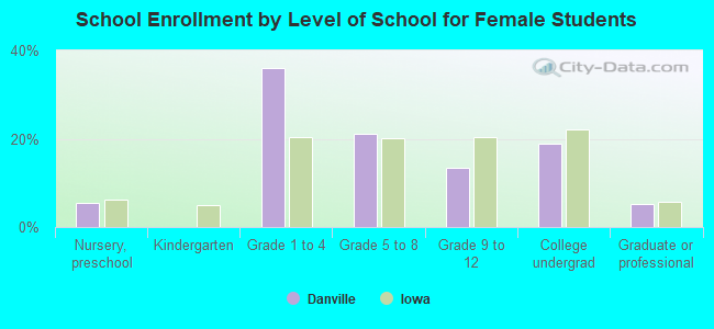 School Enrollment by Level of School for Female Students