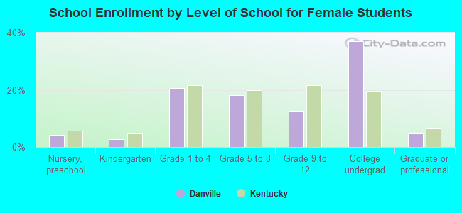 School Enrollment by Level of School for Female Students