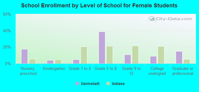 School Enrollment by Level of School for Female Students