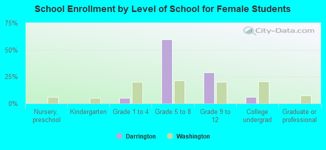 School Enrollment by Level of School for Female Students