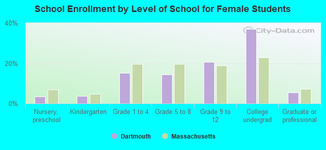 School Enrollment by Level of School for Female Students