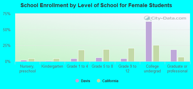 School Enrollment by Level of School for Female Students