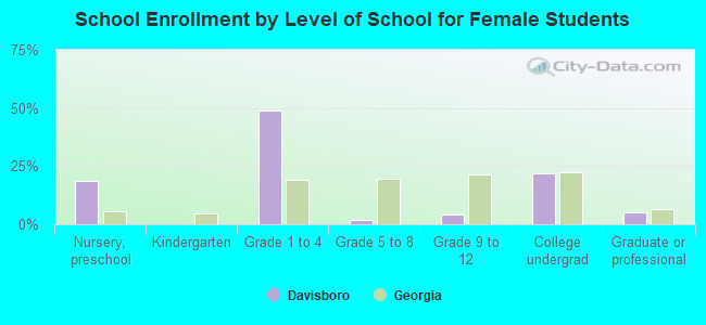 School Enrollment by Level of School for Female Students