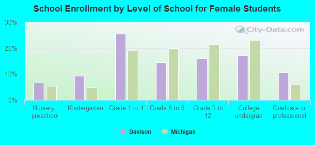 School Enrollment by Level of School for Female Students