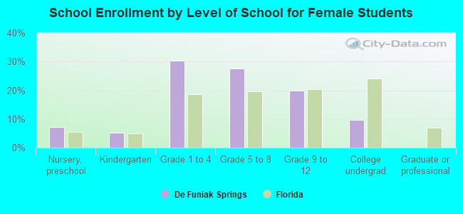 School Enrollment by Level of School for Female Students